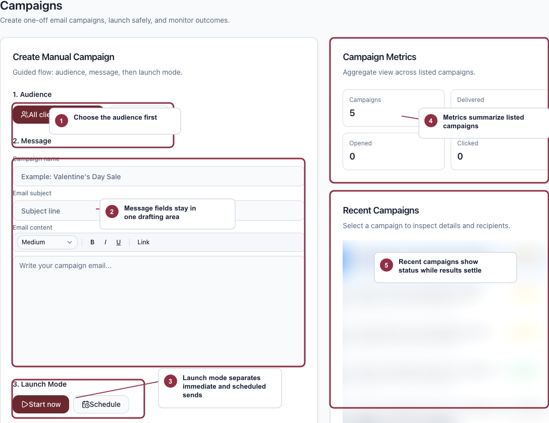 Campaign creation page with audience, message, launch mode, metrics, and recent campaign status highlighted.